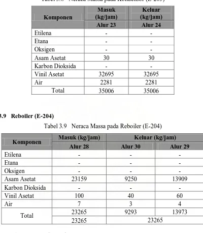 Tabel 3.8   Neraca Massa pada Kondensor (E-203) 