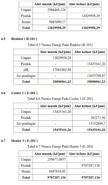 Tabel 4.5 Neraca Energi Pada Reaktor (R-101) 