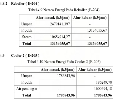 Tabel 4.9 Neraca Energi Pada Reboiler (E-204) 