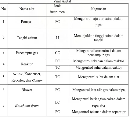 Tabel 6.1 Daftar penggunanan instrumentasi pada Pra – rancangan Pabrik Pembuatan Vinil Asetat  