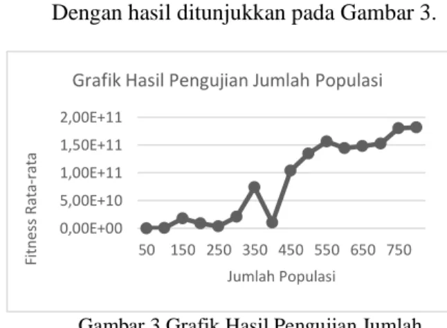 Gambar 3 Grafik Hasil Pengujian Jumlah  Populasi 