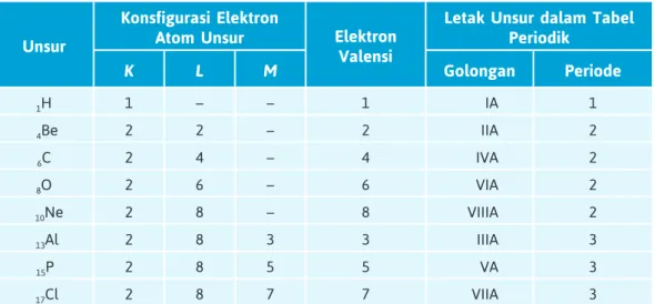 Tabel  2.2  Hubungan  antara  Konsfigurasi  Elektron  Atom  dengan  Letak  Unsur  dalam  Tabel  Periodik