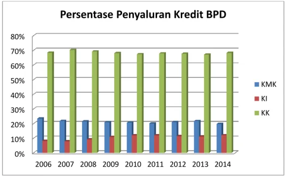 Gambar 1.1 Persentase Penyaluran Kredit BPD di Indonesia Periode 2006-2014    Bank  Pembangunan  Dareah  (BPD) 