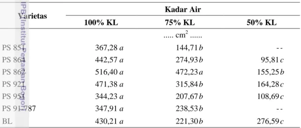 Tabel 12  Interaksi antara varietas dan kadar air terhadap luas daun umur 12 MST 