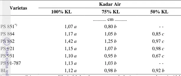 Tabel 13  Interaksi antara varietas dan kadar air untuk peubah diameter batang umur  12 MST 