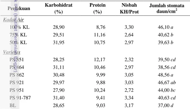 Tabel 15    Kandungan  karbohidrat,  protein,  nisbah  karbohidrat/protein,  dan  jumlah  stomata pada tanaman 