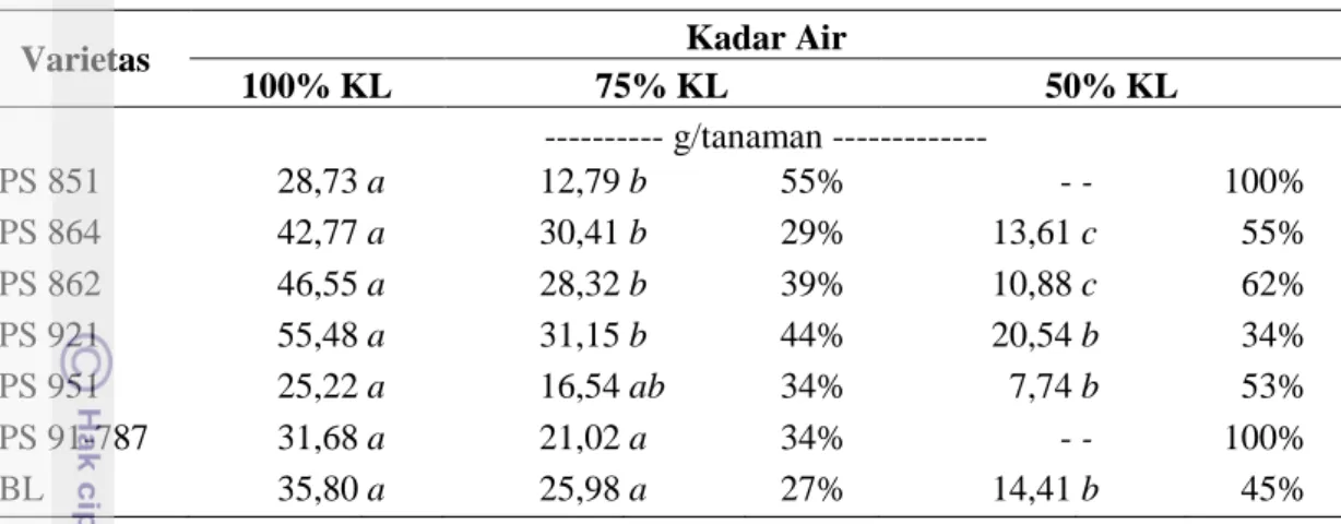 Tabel 16   Interaksi varietas dan kadar air terhadap bobot kering tanaman 