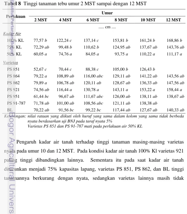 Tabel 8  Tinggi tanaman tebu umur 2 MST sampai dengan 12 MST 