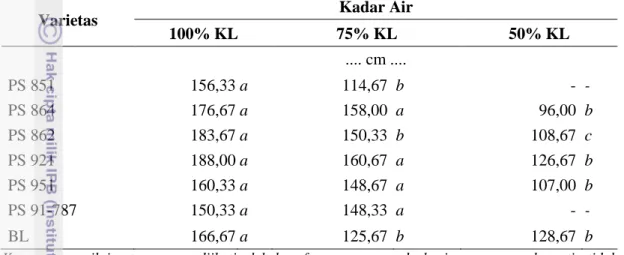 Tabel 9   Interaksi  antara  varietas  dan  kadar  air  untuk  peubah  tinggi  tanaman  tebu  umur 12 MST 