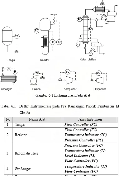 Gambar 6.1 Instrumentasi Pada Alat 