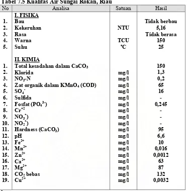 Tabel 7.5 Kualitas Air Sungai Rokan, Riau 