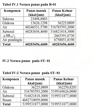 Tabel IV.1 Neraca panas pada R-01  