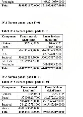 Tabel IV-5 Neraca panas  pada H- 01  