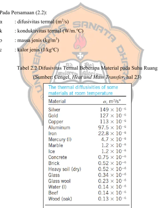 Tabel 2.2 Difusivitas Termal Beberapa Material pada Suhu Ruang  (Sumber: Cengel, Heat and Mass Transfer, hal 23) 
