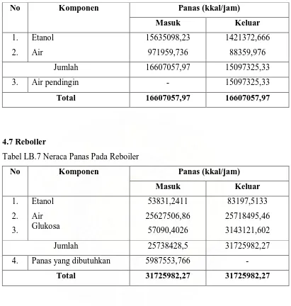 Tabel LB.7 Neraca Panas Pada Reboiler 