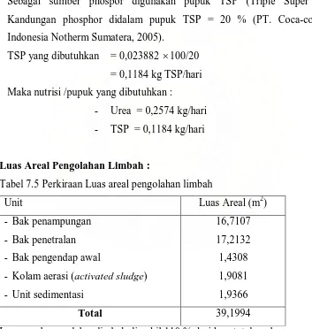 Tabel 7.5 Perkiraan Luas areal pengolahan limbah 