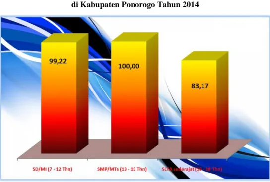 Gambar 5. Angka Partisipasi Sekolah Menurut Jenjang Pendidikan   di Kabupaten Ponorogo Tahun 2014 