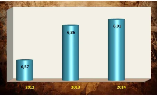 Gambar 6. Rata-rata Lama Sekolah Penduduk Usia 25 Tahun ke Atas  Tahun 2012- 2014 