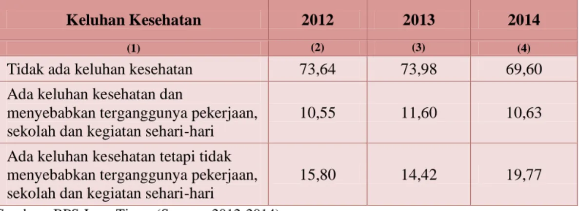 Tabel 10. Persentase Penduduk Menurut Keluhan Kesehatan  di Kabupaten Ponorogo Tahun 2012 - 2014