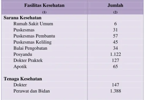 Tabel 11. Banyaknya Fasilitas Kesehatan di Kabupaten Ponorogo Tahun 2014 
