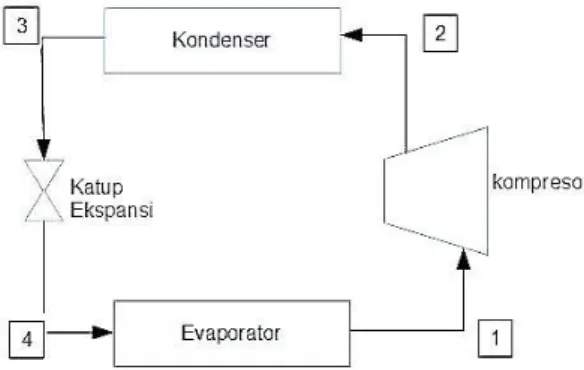Gambar 3. Siklus Kompresi Uap 
