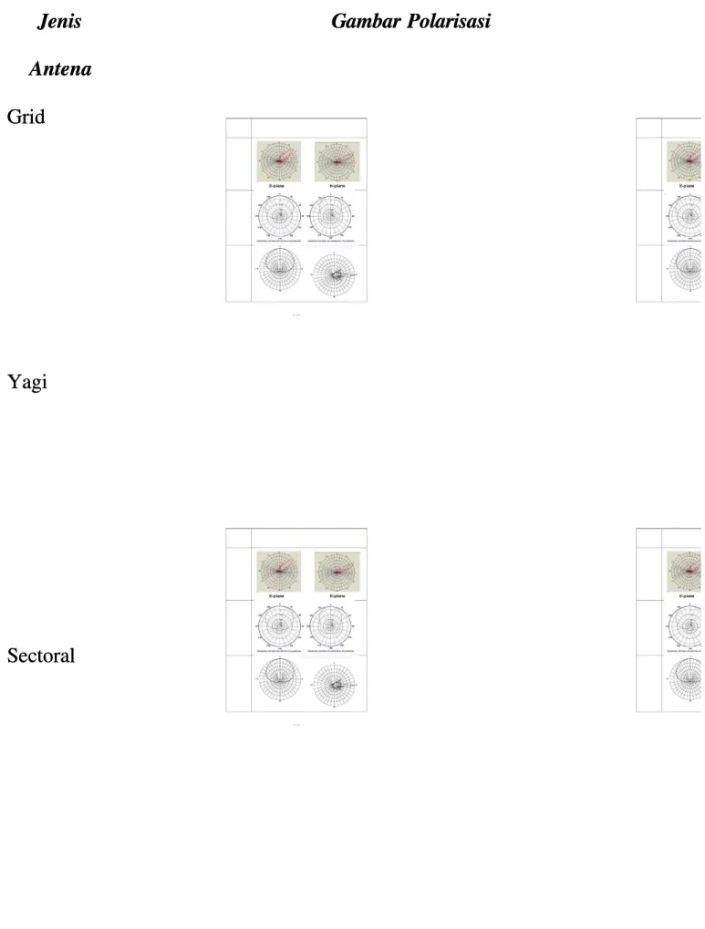 Tabel Polarisai AntenaTabel Polarisai Antena  Jenis Jenis  Antena Antena Gambar PolarisasiGambar Polarisasi GridGrid YagiYagi SectoralSectoral