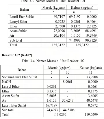 Tabel 3.3  Neraca Massa di Unit Dekanter 101 