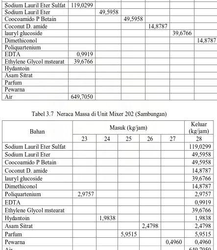 Tabel 3.7  Neraca Massa di Unit Mixer 202 (Sambungan) 