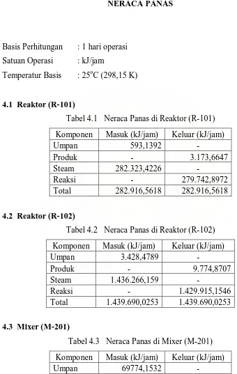 Tabel 4.1   Neraca Panas di Reaktor (R-101) 