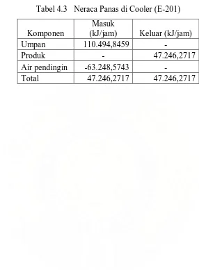 Tabel 4.3   Neraca Panas di Cooler (E-201) 