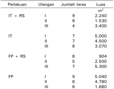 Tabel 1.  Karakteristik lahan sawah yang digunakan  untuk penelitian 