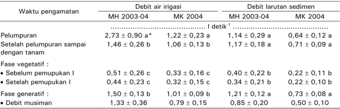 Tabel 2.  Debit sewaktu dan musiman air irigasi (yang diukur pada saluran masuk utama) dan  larutan sedimen (yang diukur pada saluran keluar utama) selama pertumbuhan padi, pada  MH 2003-04 dan MK 2004  