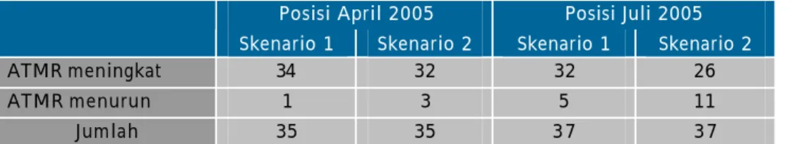 Grafik 1 dan 2 menunjukkan bahwa secara rata-rata bank-bank dalam grup 3  (total aset 