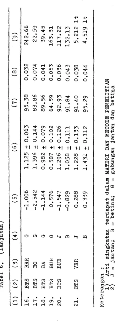Tabel 6. (Lanjut'an)  (1)  (2) (3) (4) ( 5) (6) (7) (8) (9)  16. BTS BRR G -1.006 1.125 ± 0.063 95.38 0.032 242.66  17