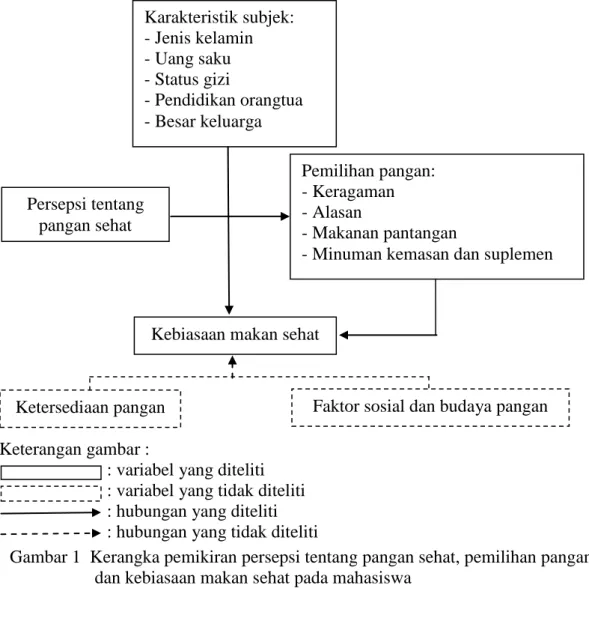 Gambar 1  Kerangka pemikiran persepsi tentang pangan sehat, pemilihan pangan  dan kebiasaan makan sehat pada mahasiswa 