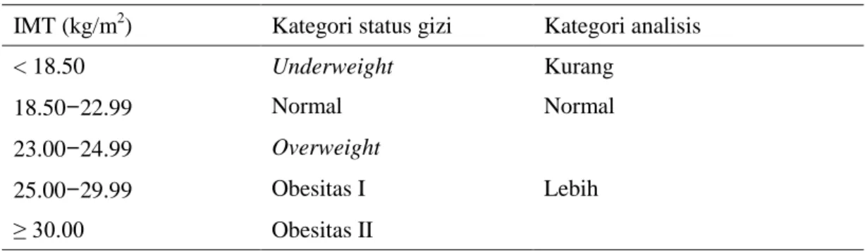Tabel 1  Kategori status gizi (WHO 2000)  IMT (kg/m 2 )  Kategori status gizi  Kategori analisis 
