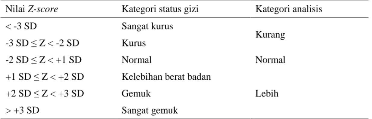 Tabel 2  Kategori status gizi berdasarkan IMT/U (WHO 2005)  Nilai Z-score  Kategori status gizi  Kategori analisis 