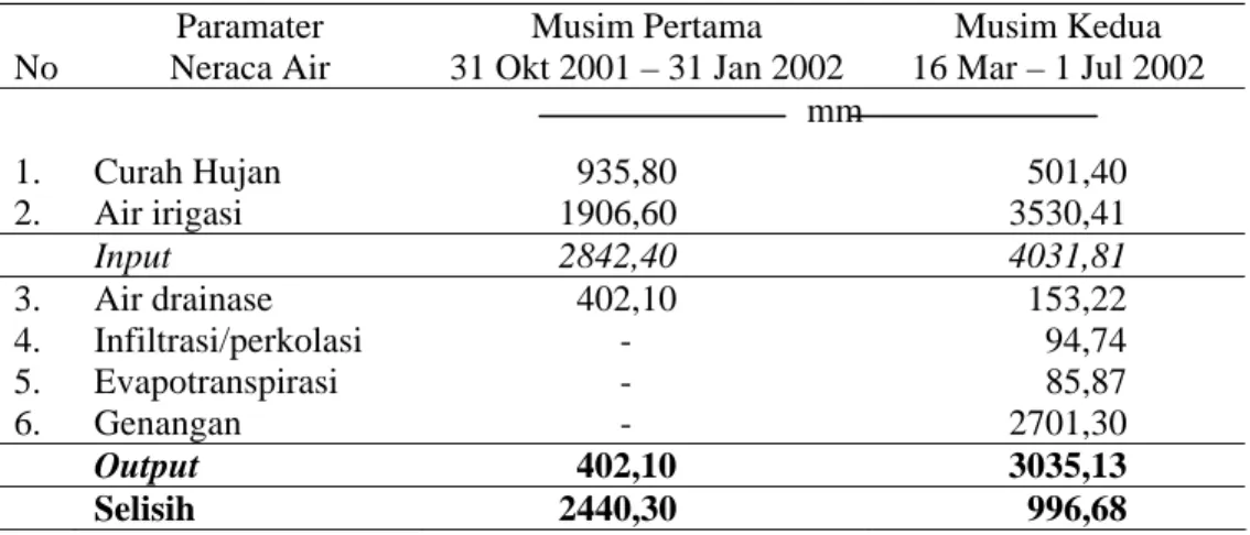 Tabel 1. Perbandingan parameter-parameter neraca air hasil pengukuran air musim  pertama dan musim kedua 