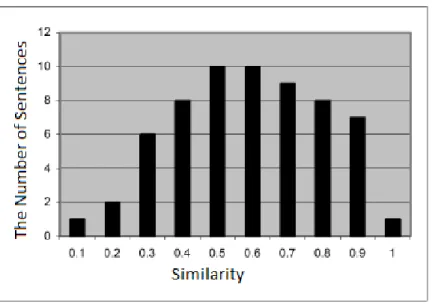 Gambar 2.2 Histogram Rasio pada Cluster (Sarkar, 2009) 