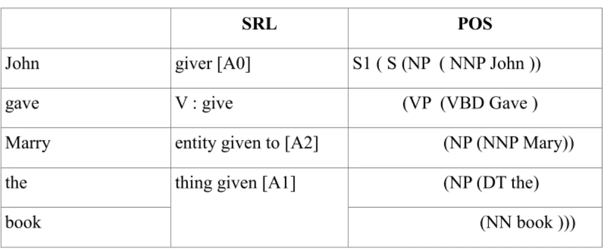Tabel 2.1 Contoh Hasil Extraksi Kalimat dengan SRL 