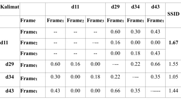 Tabel 3.2 Contoh Hasil Perhitungan jarak antar kalimat berdasarkan Semantic  Sentence Information Density (SSID) 
