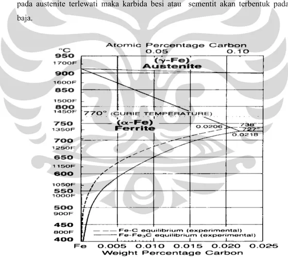 Gambar 2.2 Penurunan Kelarutan Karbon pada Ferrite dengan  Menurunnya Temperatur [6]