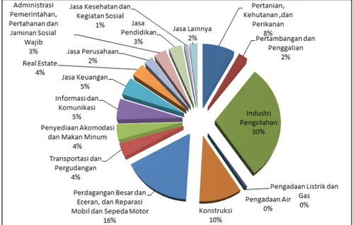 Gambar 1.3 Proporsi PDRB Pulau Jawa Periode 2010-2014 