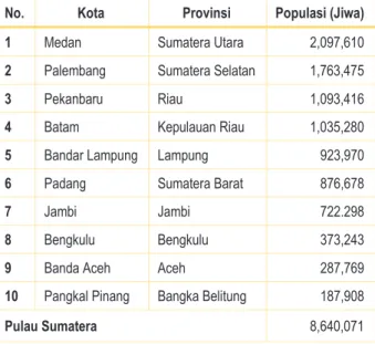 Tabel 1.1 Kota Besar di Sumatera Berdasarkan Jumlah Populasi 2014  No.  Kota  Provinsi  Populasi (Jiwa) 
