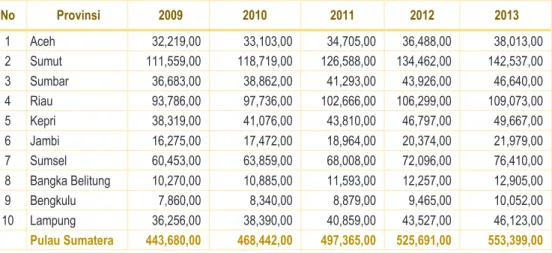 Tabel 1.3Nilai PDRB atas Dasar Harga Konstan 2000 Per Provinsi di Pulau Sumatera Tahun 2009- 2009-2013 (dalam miliar rupiah) 