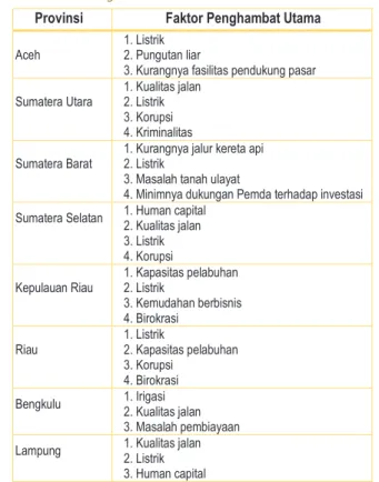 Tabel 1.4 Faktor Penghambat Pertumbuhan Ekonomi Pulau Sumatera  Provinsi  Faktor Penghambat Utama 