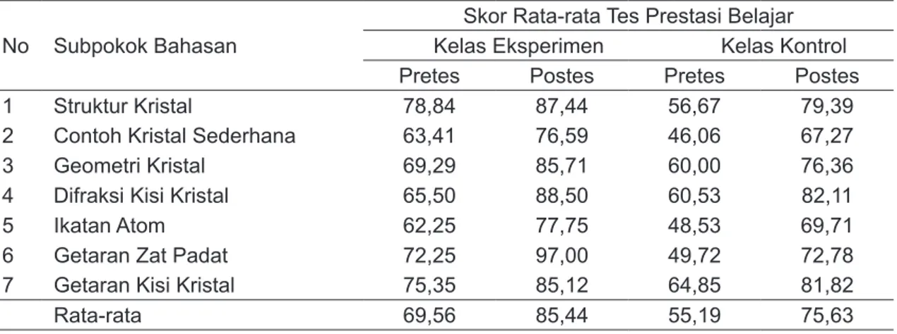 Tabel 4. Hasil Pretes dan Postes FZP Mahasiswa untuk Setiap Subpokok Bahasan  No Subpokok Bahasan