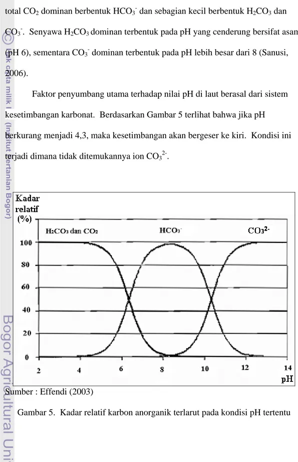 Gambar 5.  Kadar relatif karbon anorganik terlarut pada kondisi pH tertentu 