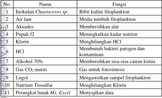 Tabel 2.  Bahan penelitian 