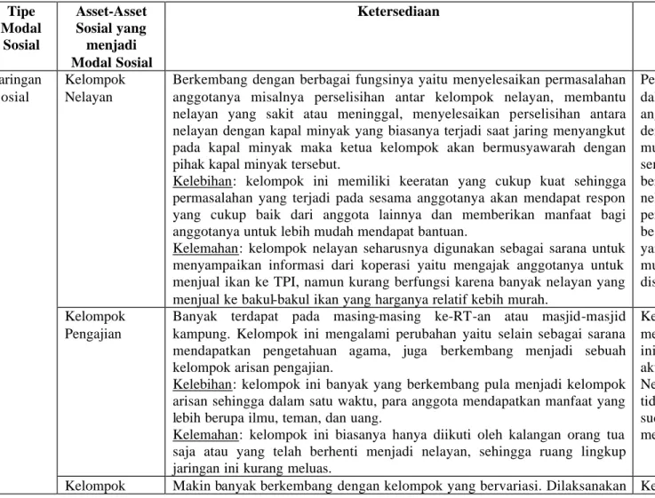 Tabel 5. Matriks Ketersediaan Asset Sosial yang Dimobilisasi Menjadi Modal Sosial Pada Komunitas Nelayan di Kelurahan Cilacap  Tipe  Modal  Sosial  Asset-Asset Sosial yang menjadi  Modal Sosial 